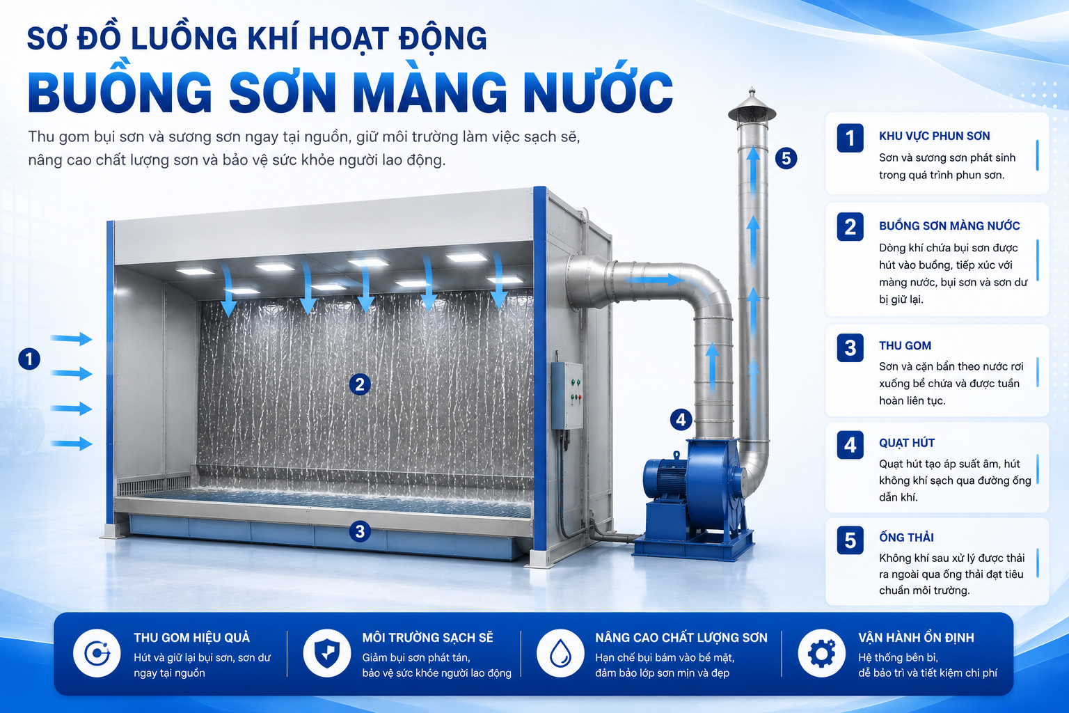 Sơ đồ hệ thống lường khí thải buồng sơn màng nước